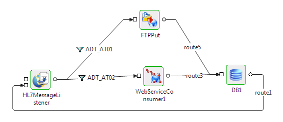 Event Process composed as a normal parallel flow