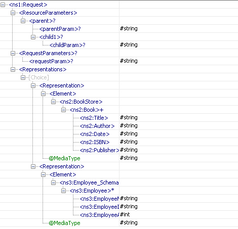 Schema of port parent __POST_Request