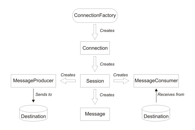 JMS client flow.png